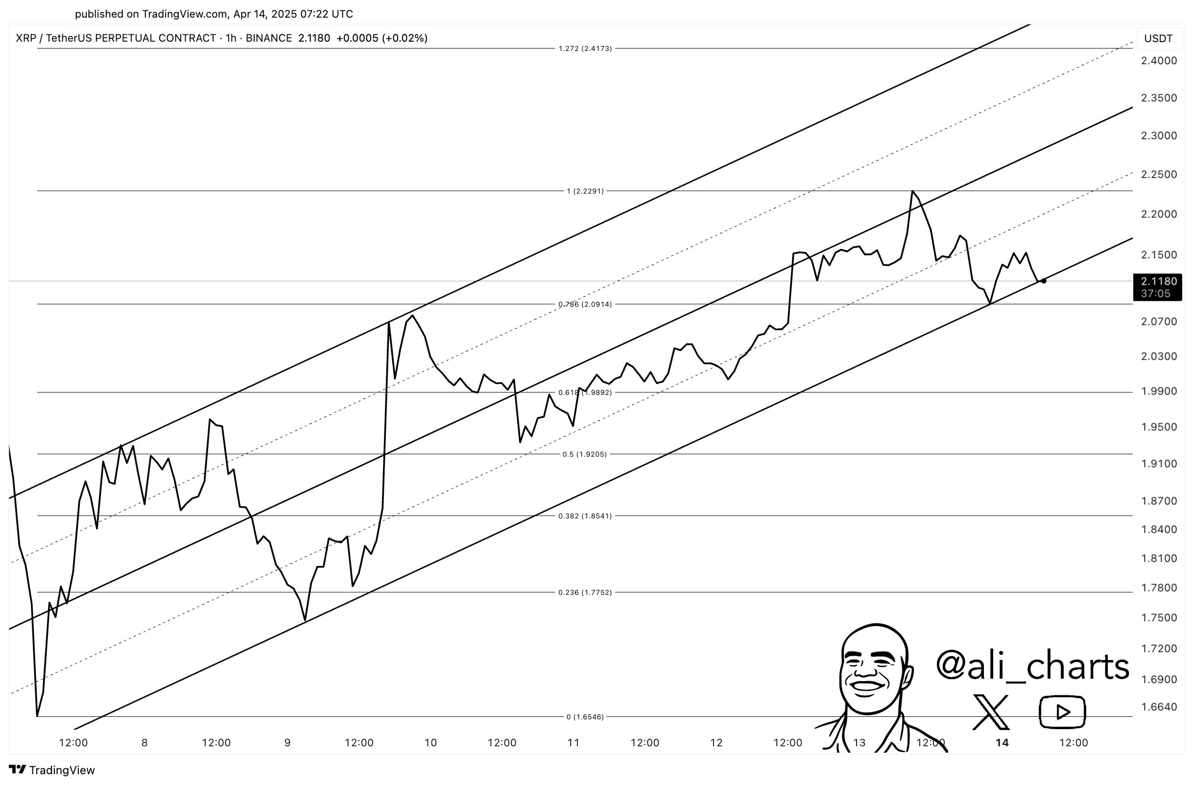 XRP Ascending Channel