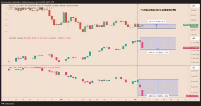 BTC/USD TradingView