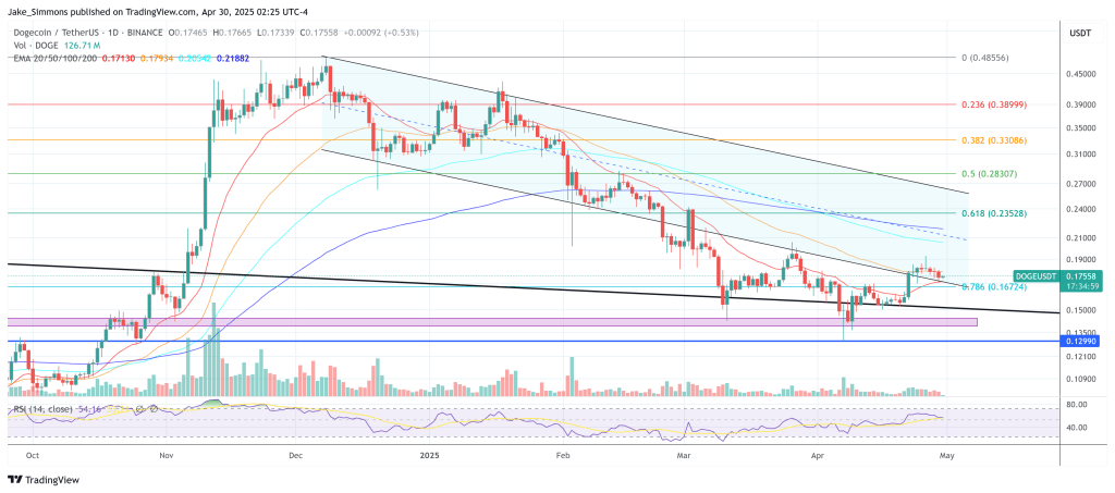 Dogecoin price