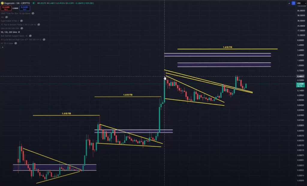 Dogecoin cycle comparison