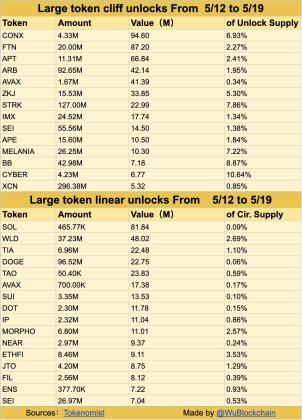 Dogecoin unlocks