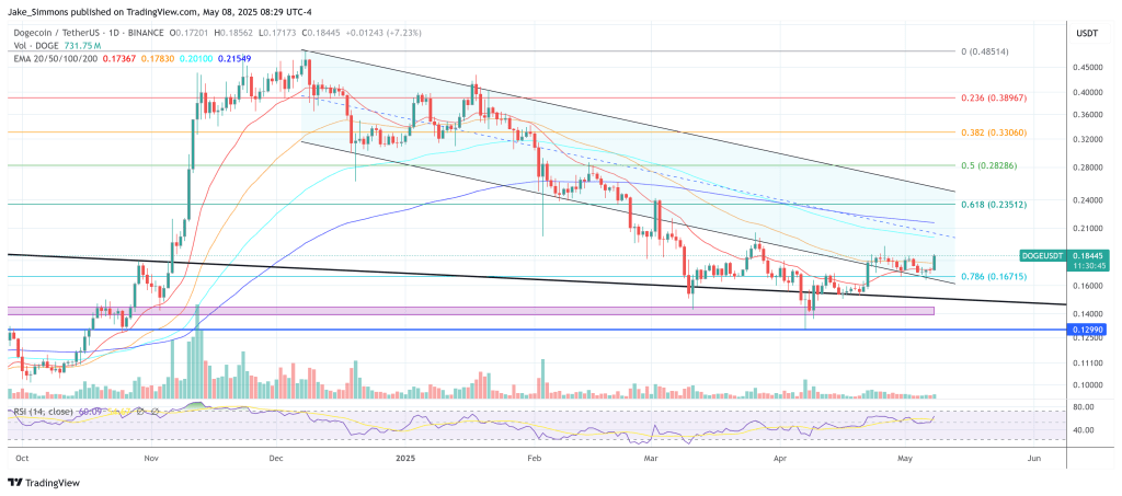 Dogecoin price