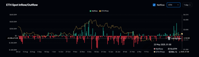 Ethereum netflows