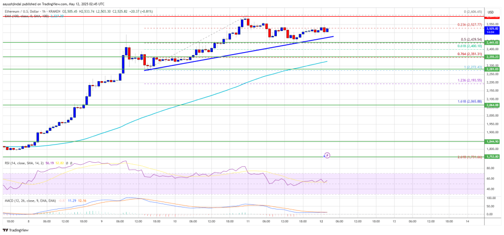 Ethereum Price