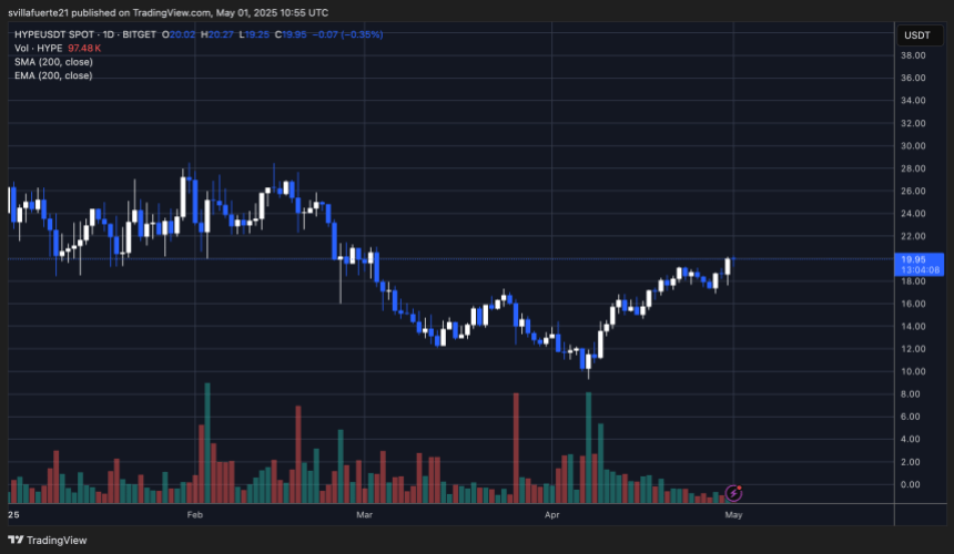 Price pushing into higher supply | Source: HYPEUSDT chart on TradingView