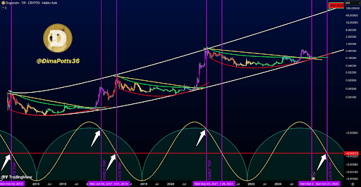 Dogecoin