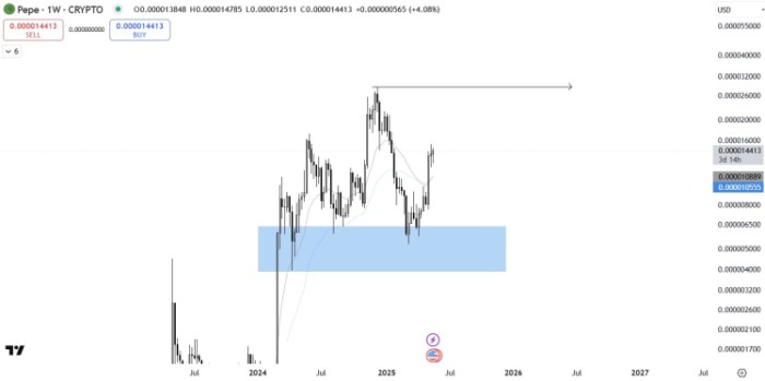 $PEPE TradingView