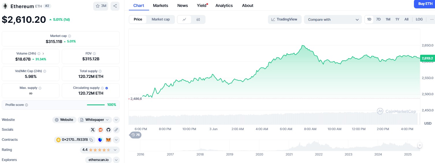 Ethereum price