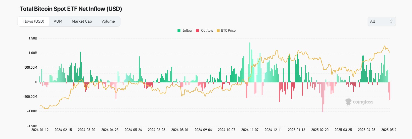 Bitcoin ETF outflows