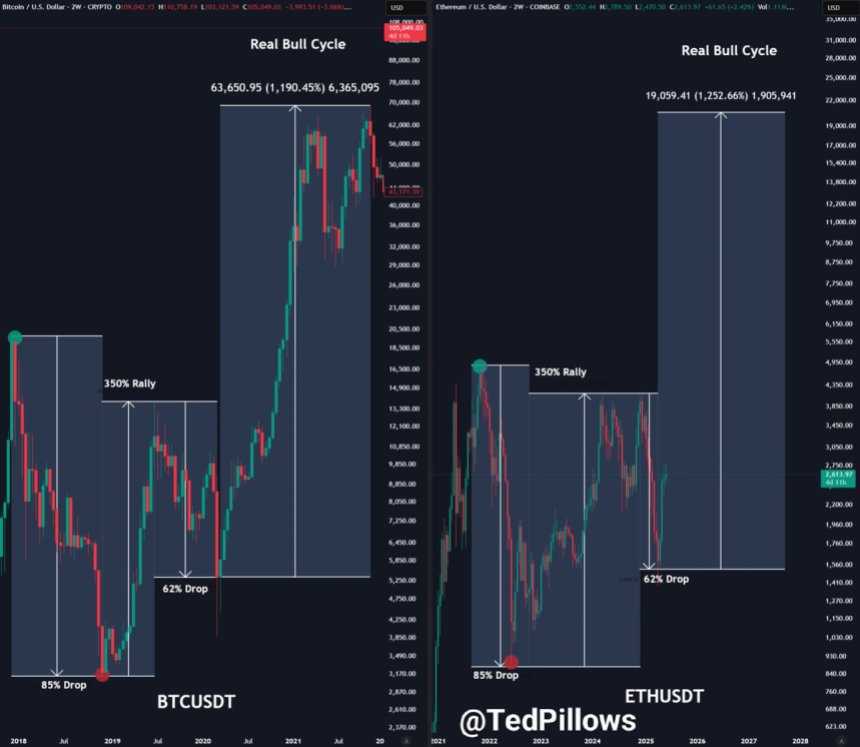 Ethereum mirrors BTC in 2020 | Source: Ted Pillows on X