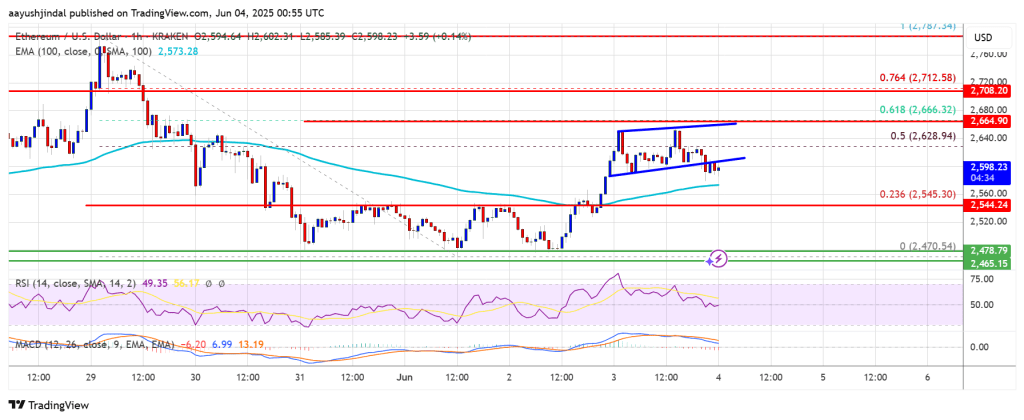 Ethereum Price