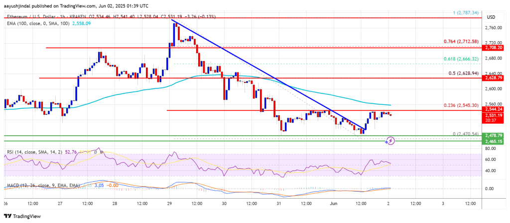 Ethereum Price